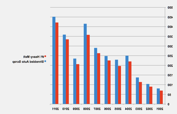 Materials Outlook For Scrap Metal Supply